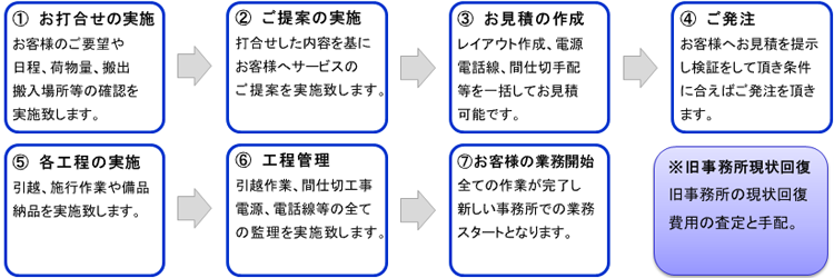 事務所移転スケジュール